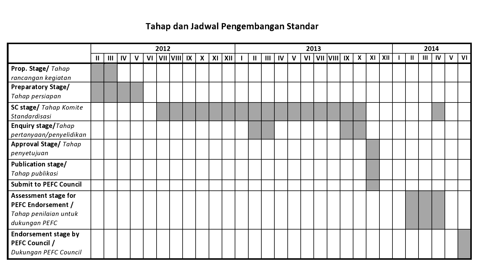 Tahap dan jadwal pengembangan standar