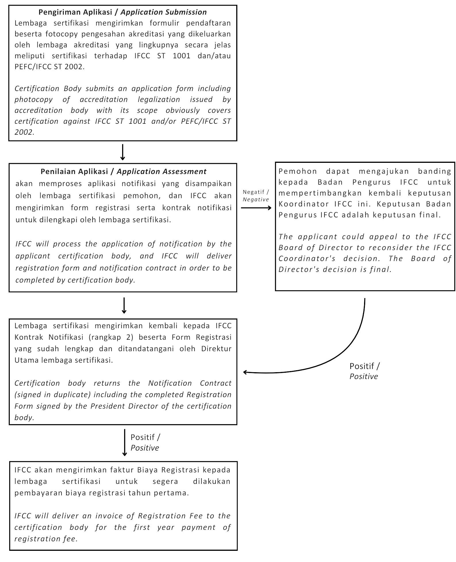 IFCC Procedure of Notification page 001